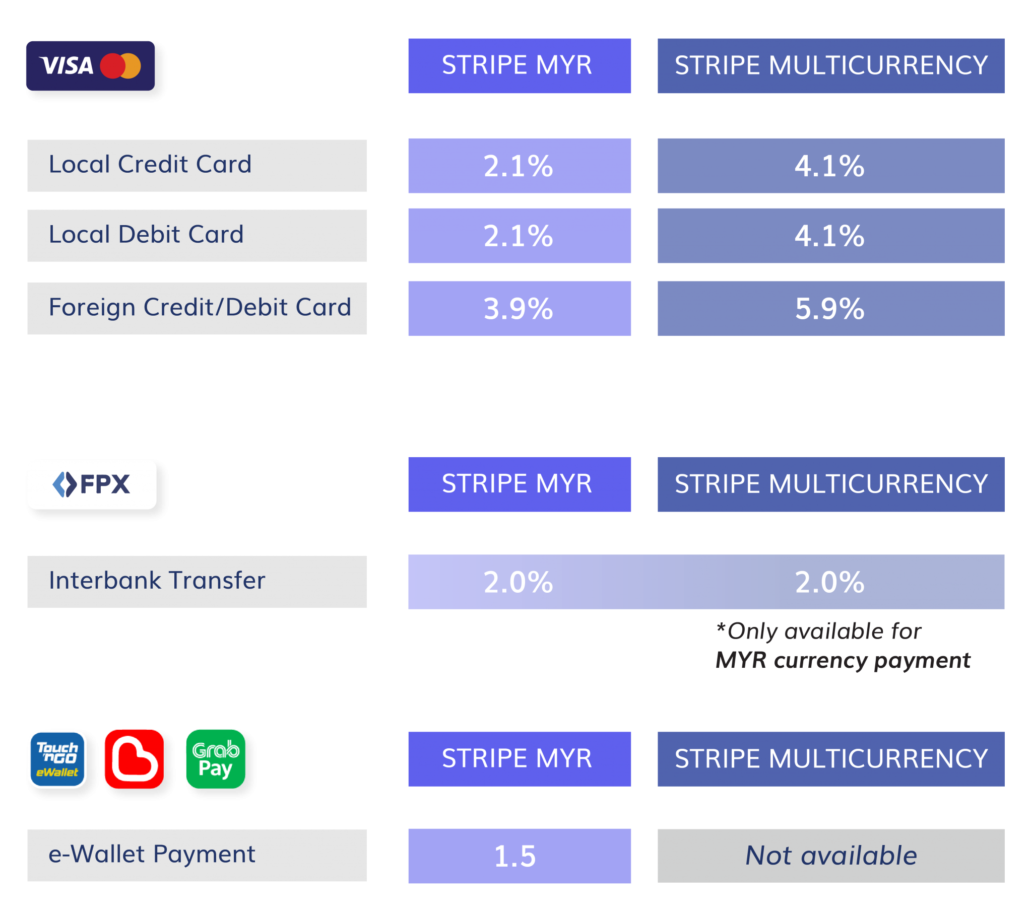 Stripe Transaction Fee senangGuide